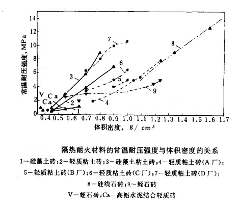 輕質保溫磚的耐壓強度和使用溫度范圍
